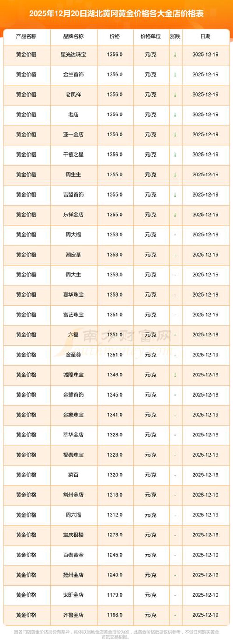 珠宝价格